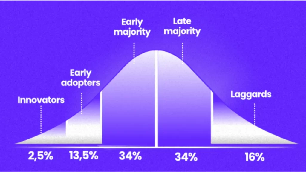 Technology Adoption Curve: Unveiling the Secrets to Rapid Success